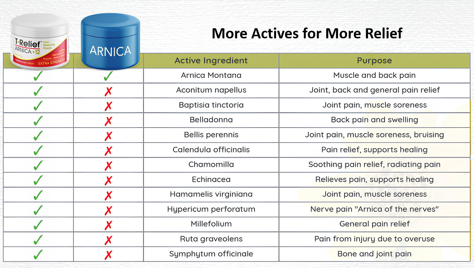 MediNatura T-Relief Vs Arnica, Compare Chart.